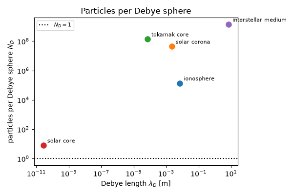 Particles per Debye sphere