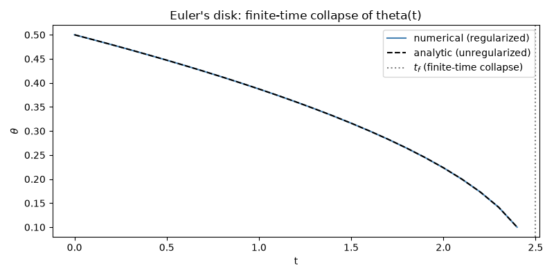 Euler's disk: finite-time collapse of theta(t)