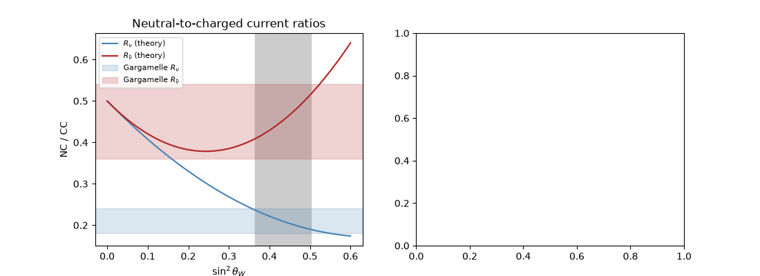 Neutral-to-charged current ratios