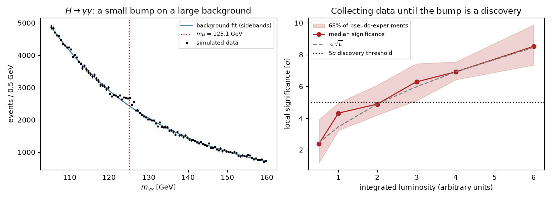 $H\to\gamma\gamma$: a small bump on a large background, Collecting data until the bump is a discovery