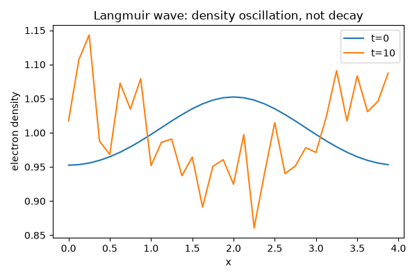 Langmuir wave: density oscillation, not decay