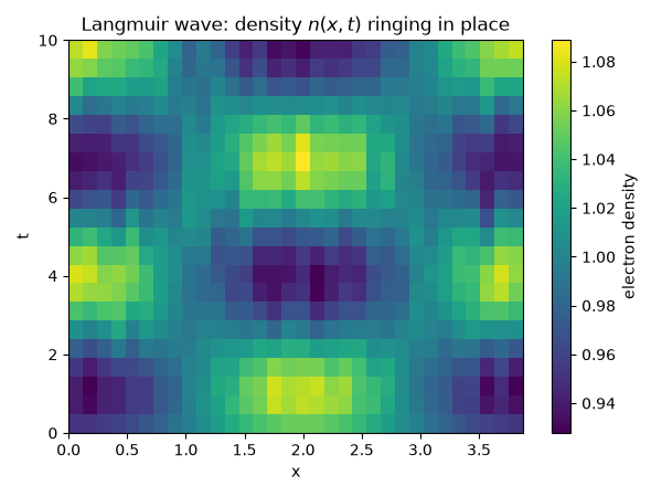 Langmuir wave: density $n(x,t)$ ringing in place