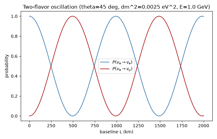 Two-flavor oscillation (theta=45 deg, dm^2=0.0025 eV^2, E=1.0 GeV)