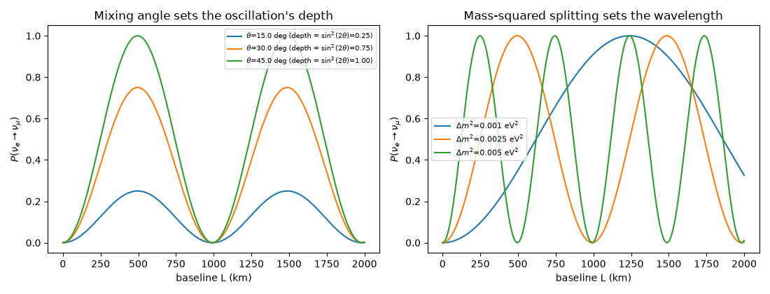 Mixing angle sets the oscillation's depth, Mass-squared splitting sets the wavelength