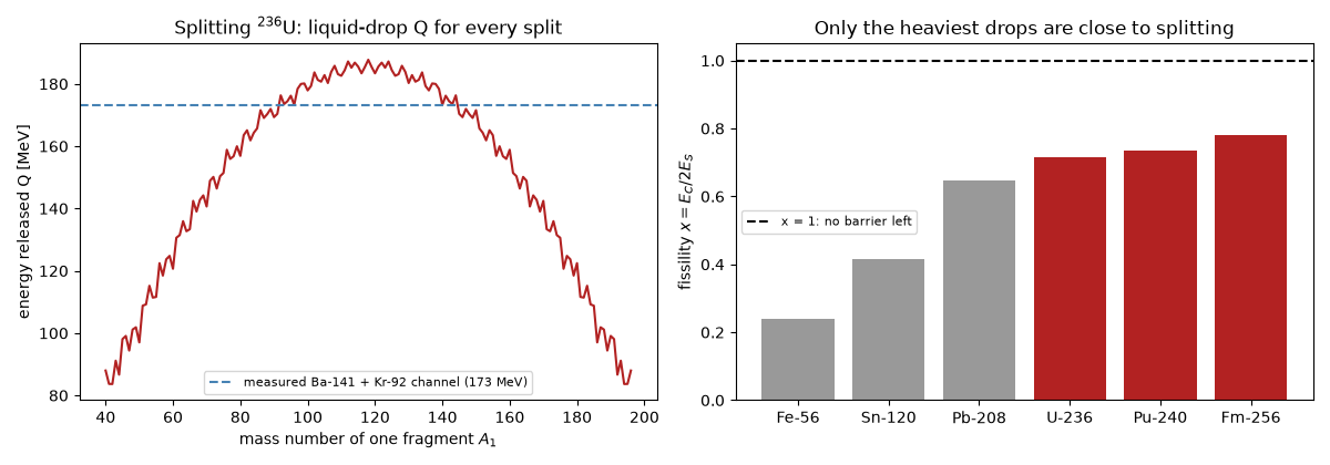 Splitting $^{236}$U: liquid-drop Q for every split, Only the heaviest drops are close to splitting