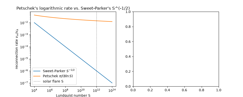 Petschek's logarithmic rate vs. Sweet-Parker's S^(-1/2)