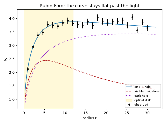 Rubin-Ford: the curve stays flat past the light