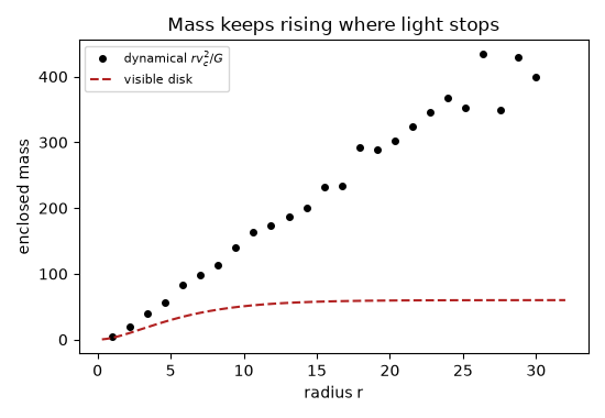 Mass keeps rising where light stops