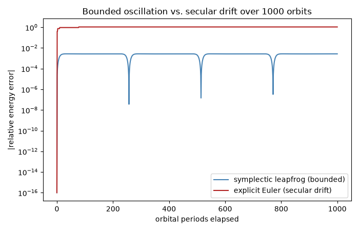 Bounded oscillation vs. secular drift over 1000 orbits