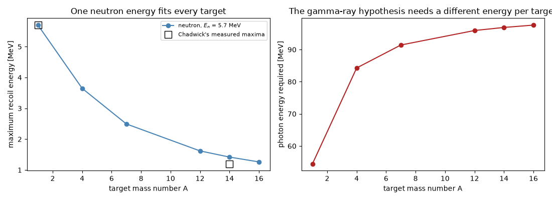 One neutron energy fits every target, The gamma-ray hypothesis needs a different energy per target