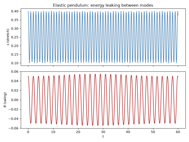 Elastic pendulum: energy leaking between modes