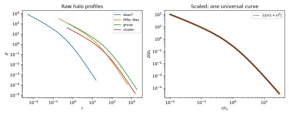 Raw halo profiles, Scaled: one universal curve