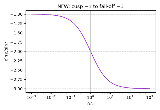 NFW: cusp $-1$ to fall-off $-3$