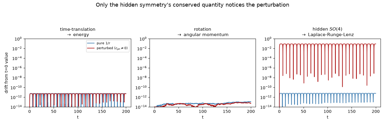 Only the hidden symmetry's conserved quantity notices the perturbation, time-translation $\to$ energy, rotation $\to$ angular momentum, hidden $SO(4)$ $\to$ Laplace-Runge-Lenz