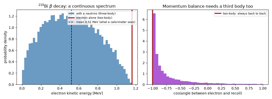 $^{210}$Bi $\beta$ decay: a continuous spectrum, Momentum balance needs a third body too