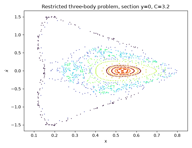 Restricted three-body problem, section y=0, C=3.2