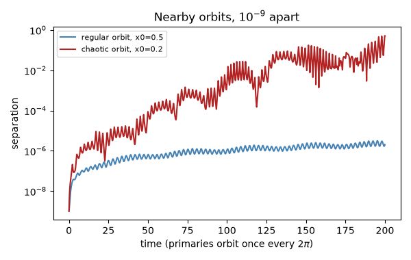 Nearby orbits, $10^{-9}$ apart