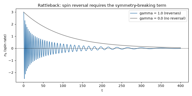 Rattleback: spin reversal requires the symmetry-breaking term
