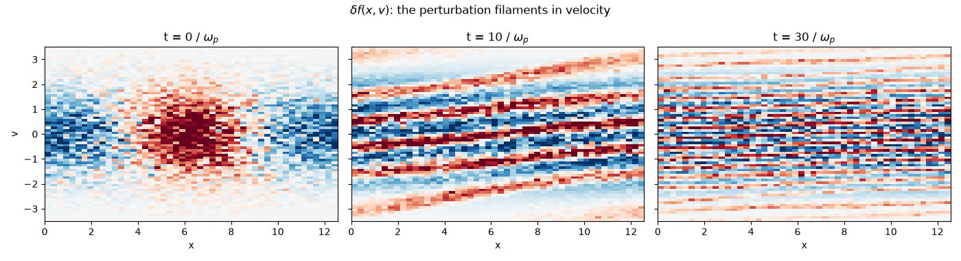 $\delta f(x, v)$: the perturbation filaments in velocity, t = 0 / $\omega_p$, t = 10 / $\omega_p$, t = 30 / $\omega_p$