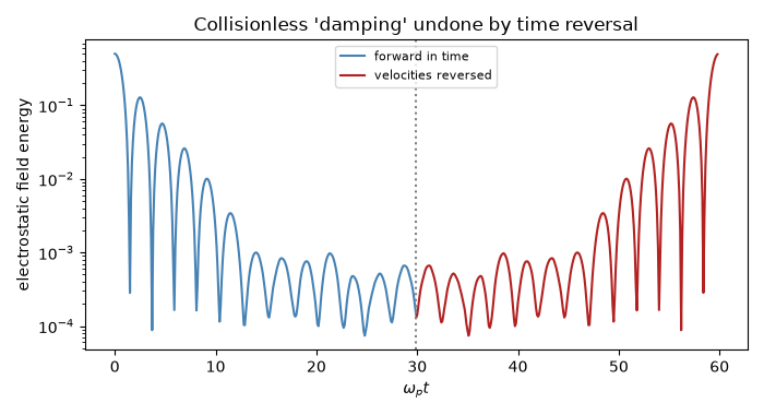 Collisionless 'damping' undone by time reversal