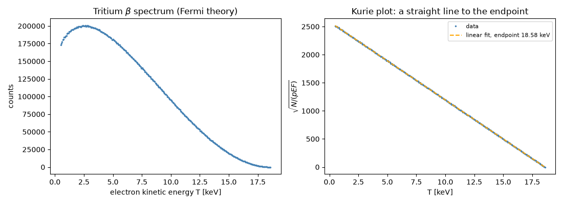 Tritium $\beta$ spectrum (Fermi theory), Kurie plot: a straight line to the endpoint