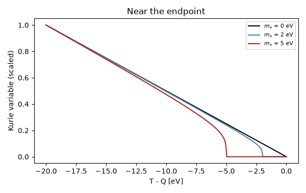 Near the endpoint