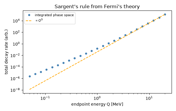 Sargent's rule from Fermi's theory