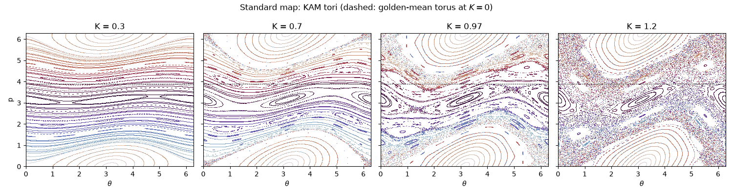 Standard map: KAM tori (dashed: golden-mean torus at $K=0$), K = 0.3, K = 0.7, K = 0.97, K = 1.2