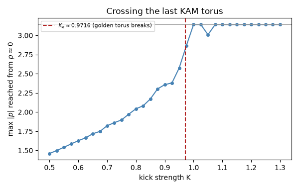 Crossing the last KAM torus