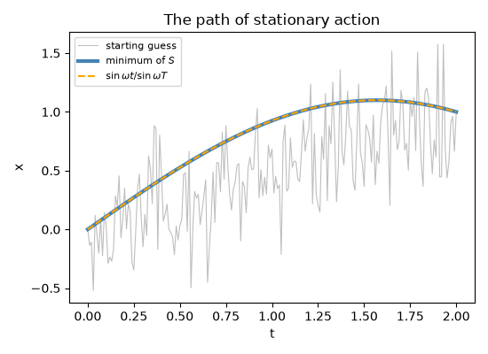 The path of stationary action
