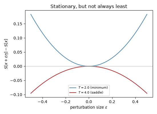 Stationary, but not always least