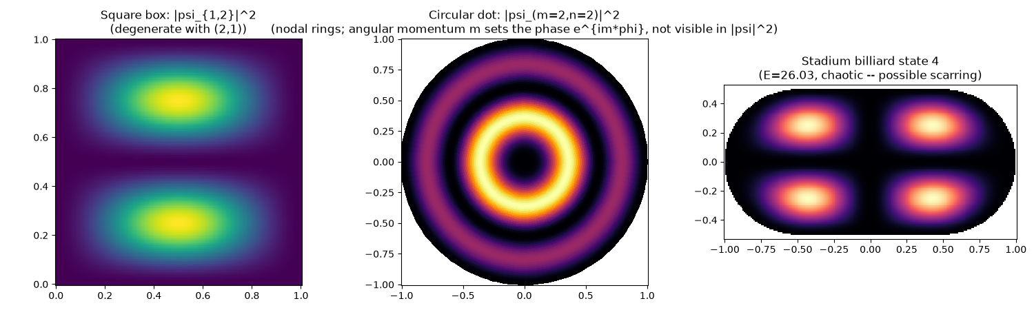 Square box: |psi_{1,2}|^2 (degenerate with (2,1)), Circular dot: |psi_(m=2,n=2)|^2 (nodal rings; angular momentum m sets the phase e^{im*phi}, not visible in |psi|^2), Stadium billiard state 4 (E=26.03, chaotic -- possible scarring)