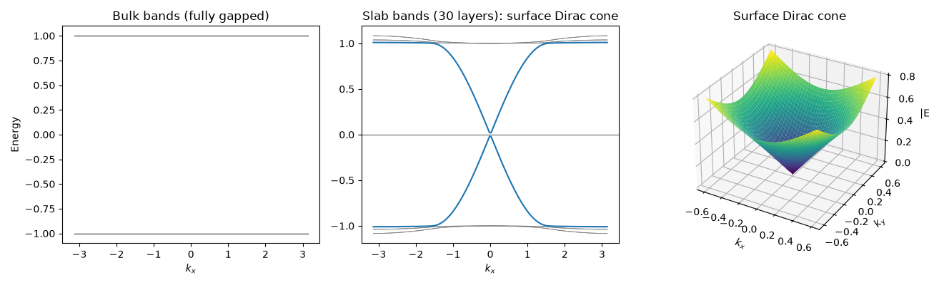 Bulk bands (fully gapped), Slab bands (30 layers): surface Dirac cone, Surface Dirac cone