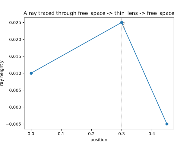 A ray traced through free_space -> thin_lens -> free_space