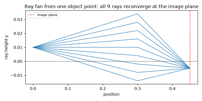 Ray fan from one object point: all 9 rays reconverge at the image plane
