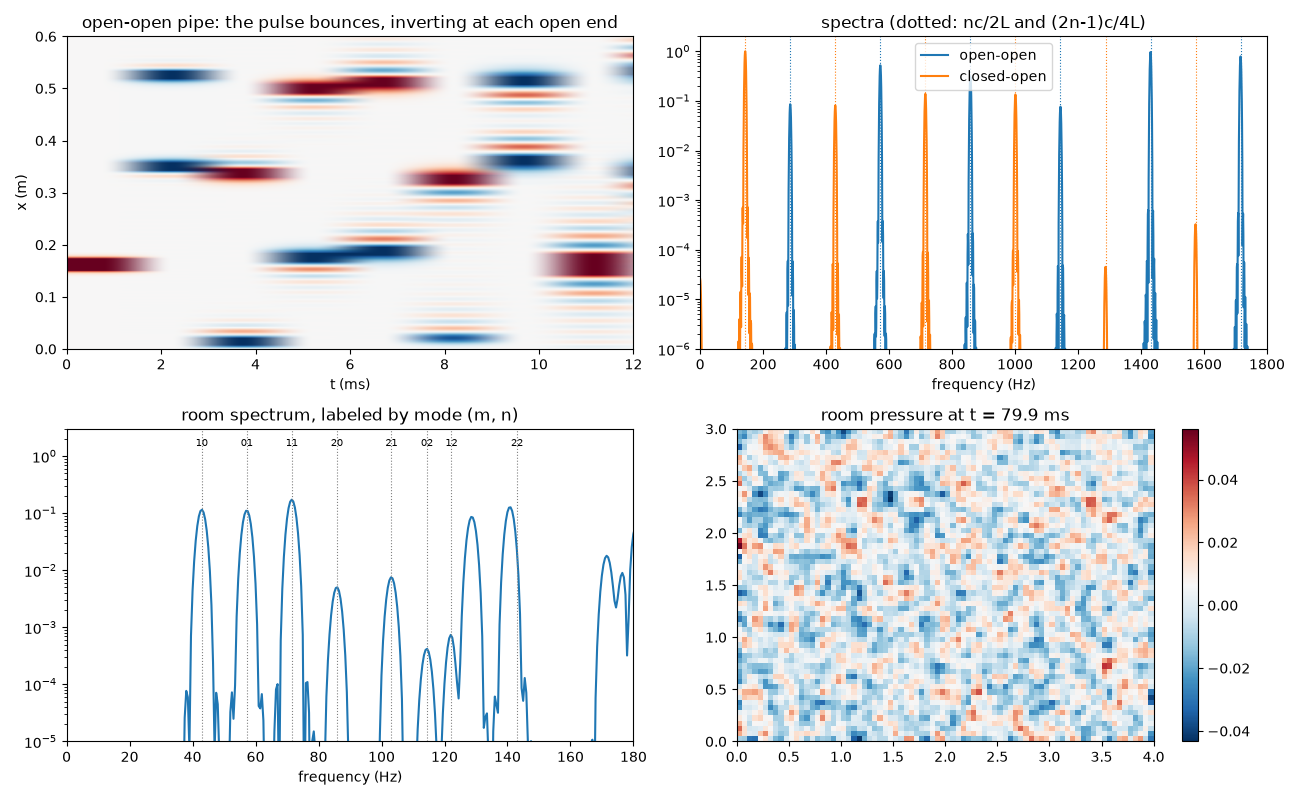 open-open pipe: the pulse bounces, inverting at each open end, spectra (dotted: nc/2L and (2n-1)c/4L), room spectrum, labeled by mode (m, n), room pressure at t = 79.9 ms