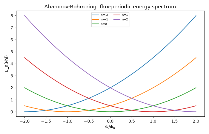 Aharonov-Bohm ring: flux-periodic energy spectrum