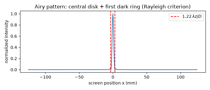 Airy pattern: central disk + first dark ring (Rayleigh criterion)