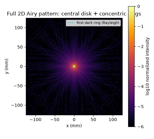 Full 2D Airy pattern: central disk + concentric rings