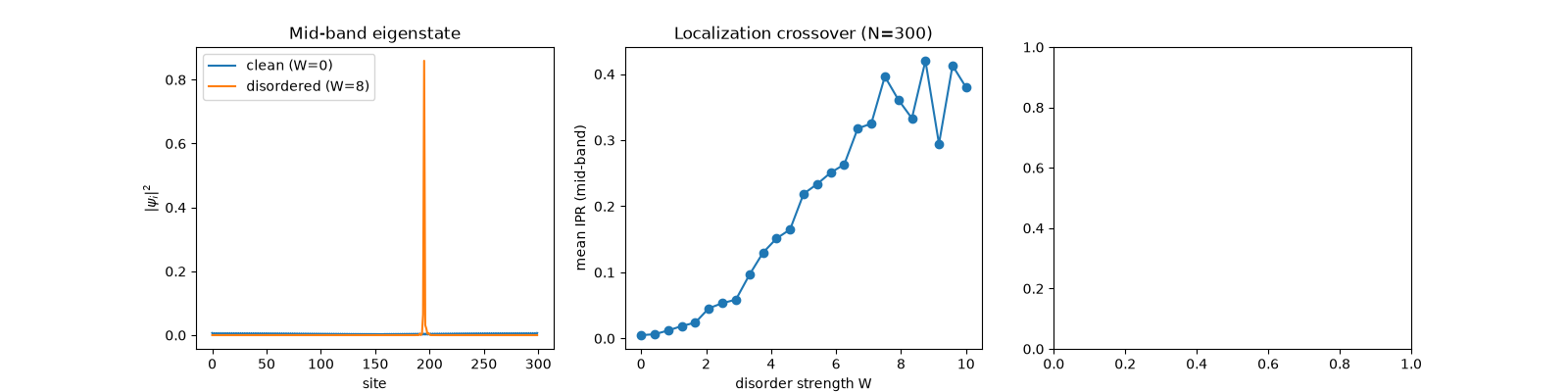 Mid-band eigenstate, Localization crossover (N=300)