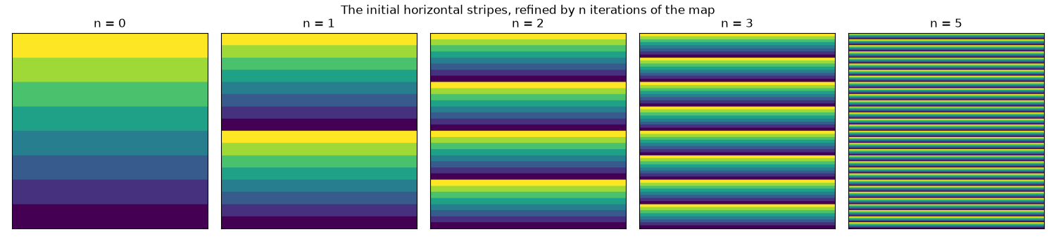 The initial horizontal stripes, refined by n iterations of the map, n = 0, n = 1, n = 2, n = 3, n = 5