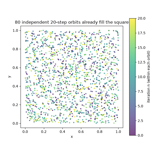 80 independent 20-step orbits already fill the square