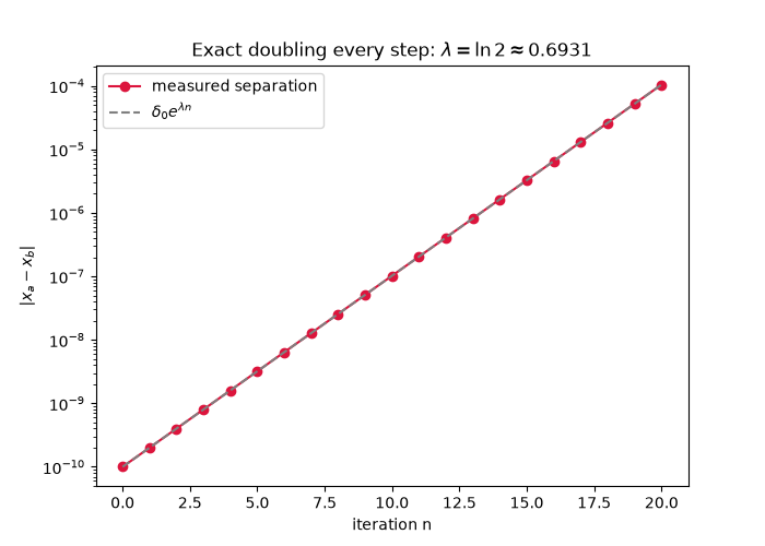 Exact doubling every step: $\lambda = \ln 2 \approx 0.6931$