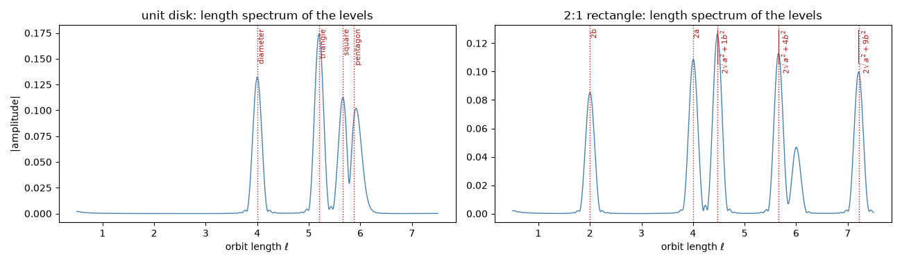unit disk: length spectrum of the levels, 2:1 rectangle: length spectrum of the levels
