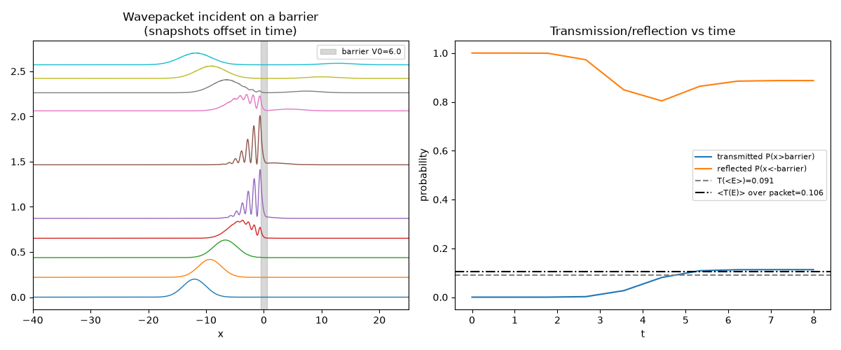 Wavepacket incident on a barrier (snapshots offset in time), Transmission/reflection vs time