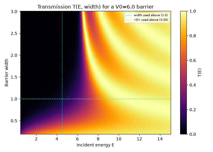 Transmission T(E, width) for a V0=6.0 barrier