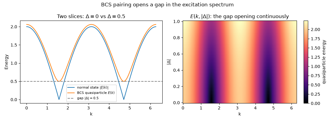 BCS pairing opens a gap in the excitation spectrum, Two slices: $\Delta=0$ vs $\Delta=0.5$, $E(k,|\Delta|)$: the gap opening continuously
