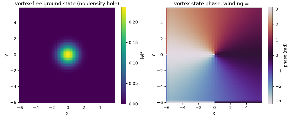 vortex-free ground state (no density hole), vortex state phase, winding = 1