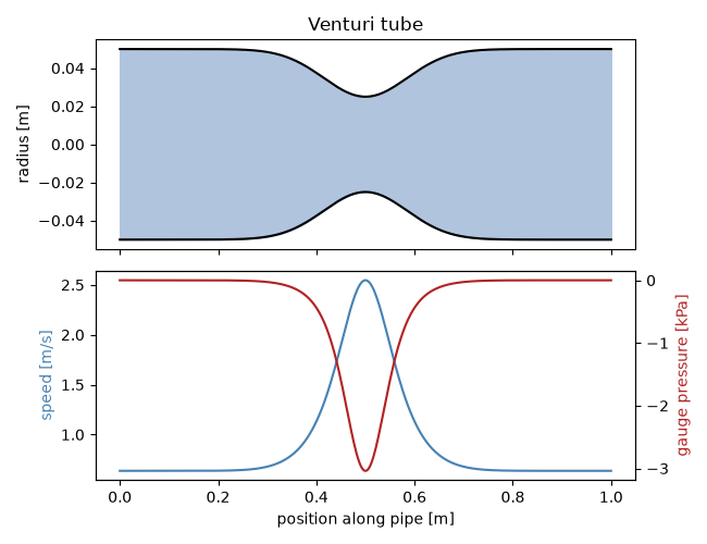 Venturi tube
