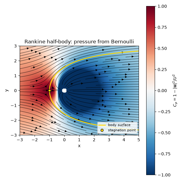 Rankine half-body: pressure from Bernoulli